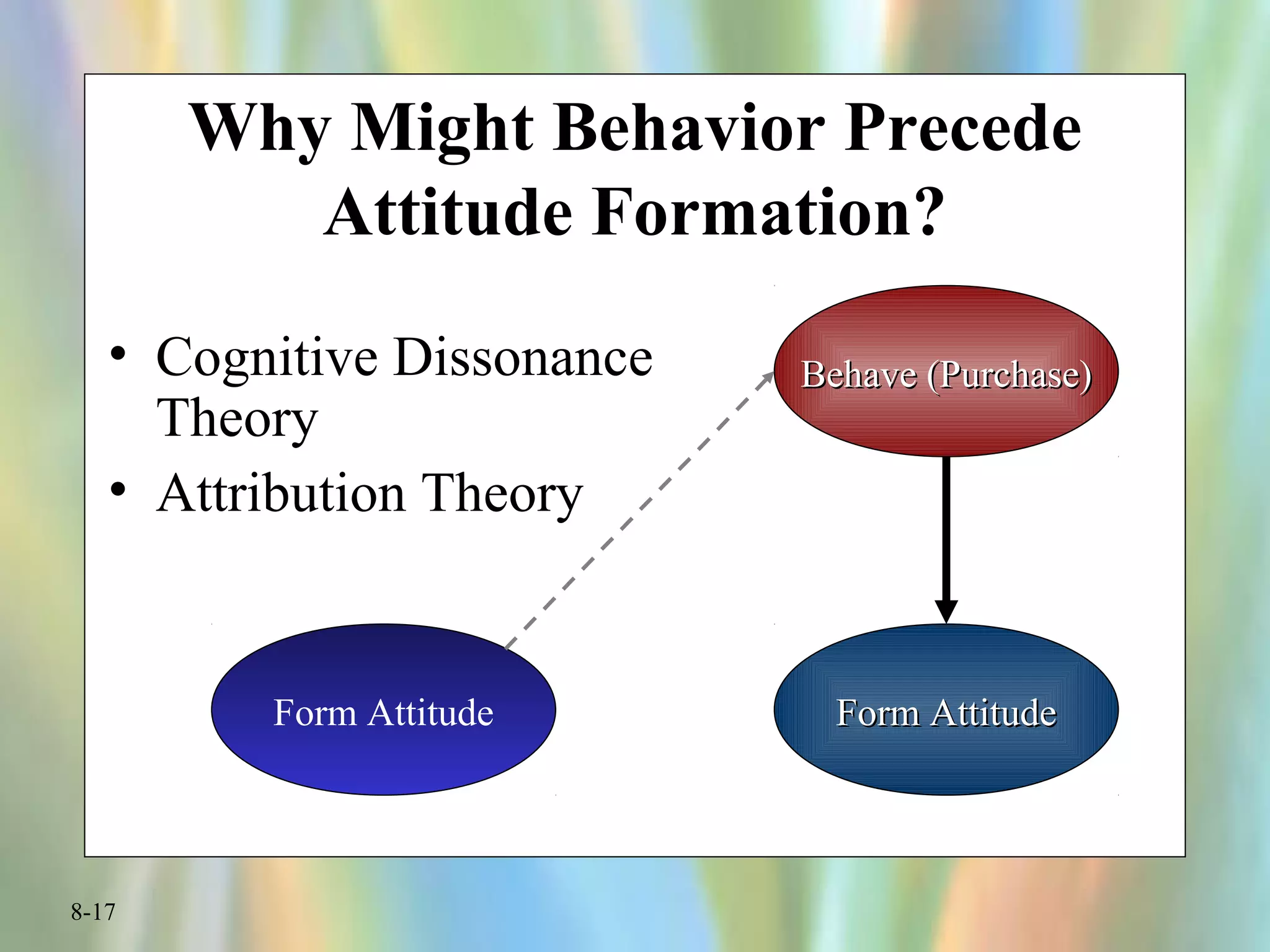 8-17
Why Might Behavior Precede
Attitude Formation?
• Cognitive Dissonance
Theory
• Attribution Theory
Behave (Purchase)Behave (Purchase)
Form AttitudeForm AttitudeForm Attitude
 