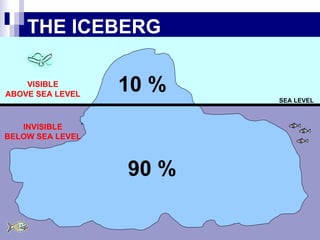 THE ICEBERG SEA LEVEL 10 % 90 % VISIBLE ABOVE SEA LEVEL INVISIBLE BELOW SEA LEVEL 
