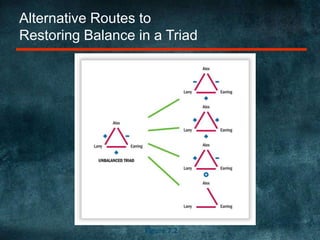 Alternative Routes to Restoring Balance in a TriadFigure 7.2