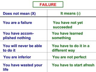 FAILURE
Does not mean (X)
You are a failure You have not yet
succeeded
You have learned
something
You have accom-
plished nothing
You have to do it in a
different way
You will never be able
to do it
You are not perfectYou are inferior
You have to start afreshYou have wasted your
life
It means (?)
 