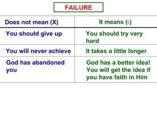 You should try very
hard
You should give up
It takes a little longerYou will never achieve
God has a better idea!
You will get the idea if
you have faith in Him
God has abandoned
you
FAILURE
Does not mean (X) It means (?)
 