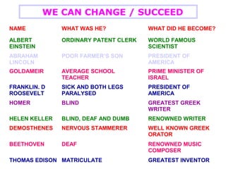 WE CAN CHANGE / SUCCEED
BEETHOVEN DEAF RENOWNED MUSIC
COMPOSER
DEMOSTHENES NERVOUS STAMMERER WELL KNOWN GREEK
ORATOR
NAME WHAT WAS HE? WHAT DID HE BECOME?
ALBERT
EINSTEIN
ORDINARY PATENT CLERK WORLD FAMOUS
SCIENTIST
ABRAHAM
LINCOLN
POOR FARMERS SON PRESIDENT OF
AMERICA
GOLDAMEIR AVERAGE SCHOOL
TEACHER
PRIME MINISTER OF
ISRAEL
FRANKLIN. D
ROOSEVELT
SICK AND BOTH LEGS
PARALYSED
PRESIDENT OF
AMERICA
HOMER BLIND GREATEST GREEK
WRITER
HELEN KELLER BLIND, DEAF AND DUMB RENOWNED WRITER
THOMAS EDISON MATRICULATE GREATEST INVENTOR
 