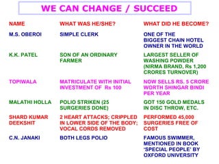 NAME WHAT WAS HE/SHE? WHAT DID HE BECOME?
M.S. OBEROI SIMPLE CLERK ONE OF THE
BIGGEST CHAIN HOTEL
OWNER IN THE WORLD
K.K. PATEL SON OF AN ORDINARY
FARMER
LARGEST SELLER OF
WASHING POWDER
(NIRMA BRAND, Rs 1,200
CRORES TURNOVER)
TOPIWALA MATRICULATE WITH INITIAL
INVESTMENT OF Rs 100
NOW SELLS RS. 5 CRORE
WORTH SHINGAR BINDI
PER YEAR
MALATHI HOLLA POLIO STRIKEN (25
SURGERIES DONE)
GOT 150 GOLD MEDALS
IN DISC THROW, ETC.
SHARD KUMAR
DEEKSHIT
2 HEART ATTACKS; CRIPPLED
IN LOWER SIDE OF THE BODY;
VOCAL CORDS REMOVED
PERFORMED 45,000
SURGERIES FREE OF
COST
C.N. JANAKI BOTH LEGS POLIO FAMOUS SWIMMER,
MENTIONED IN BOOK
SPECIAL PEOPLE BY
OXFORD UNIVERSITY
WE CAN CHANGE / SUCCEED
 