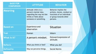 BASIS FOR
COMPARISON ATTITUDE BEHAVIOR
Meaning Attitude refers to a
person's mental view,
regarding the way he/she
thinks or feels about
someone or something.
Behavior implies the
actions, moves, conduct or
functions of an individual
or group towards other
persons.
Based on Experience and
observation
Situation
Trait Human Inborn
What is it? A person's mindset. Outward expression of
attitude.
Reflects What you think or feel? What you do?
Defined by Way we perceive things. Social Norms
 