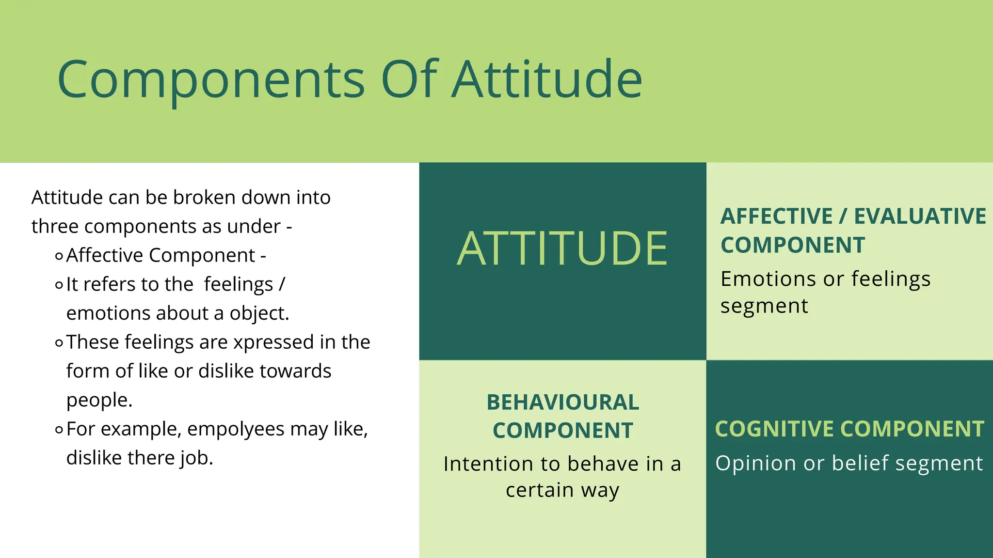ATTITUDE
Components Of Attitude
Attitude can be broken down into
three components as under -
⚬Affective Component -
⚬It refers to the feelings /
emotions about a object.
⚬These feelings are xpressed in the
form of like or dislike towards
people.
⚬For example, empolyees may like,
dislike there job.
AFFECTIVE / EVALUATIVE
COMPONENT
Emotions or feelings
segment
COGNITIVE COMPONENT
Opinion or belief segment
BEHAVIOURAL
COMPONENT
Intention to behave in a
certain way
 