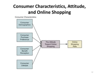 Consumer Characteristics, Attitude,
and Online Shopping
12
 