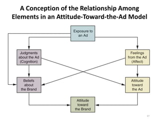 A Conception of the Relationship Among
Elements in an Attitude-Toward-the-Ad Model
17
 