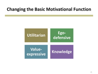 Changing the Basic Motivational Function
Utilitarian
Ego-
defensive
Value-
expressive
Knowledge
21
 