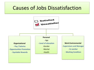 Causes of Jobs Dissatisfaction
Organizational
- Pay / Salaries
- Opportunities Promotion
- Equitable Rewards
Personal
- Age
- Level of education
-Gender
-Marital
-Health
Work Environmental
- Supervisors and Manager
- Co worker
- Working Condition
 