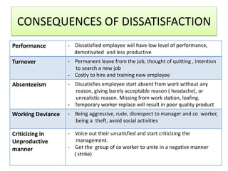 CONSEQUENCES OF DISSATISFACTION
Performance - Dissatisfied employee will have low level of performance,
demotivated and less productive
Turnover - Permanent leave from the job, thought of quitting , intention
to search a new job
- Costly to hire and training new employee
Absenteeism - Dissatisfies employee start absent from work without any
reason, giving barely acceptable reason ( headache), or
unrealistic reason. Missing from work station, loafing.
- Temporary worker replace will result in poor quality product
Working Deviance - Being aggressive, rude, disrespect to manager and co worker,
being a theft, avoid social activities
Criticizing in
Unproductive
manner
- Voice out their unsatisfied and start criticizing the
management.
- Get the group of co worker to unite in a negative manner
( strike)
 