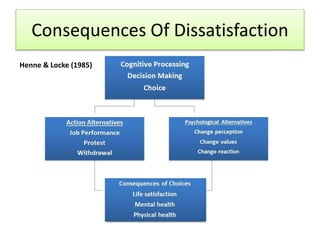 Consequences Of Dissatisfaction
Henne & Locke (1985)
 