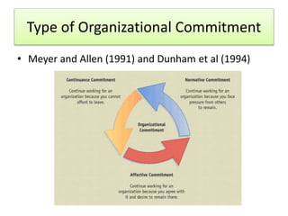 Type of Organizational Commitment
• Meyer and Allen (1991) and Dunham et al (1994)
 