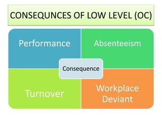 CONSEQUNCES OF LOW LEVEL (OC)
Performance Absenteeism
Turnover
Workplace
Deviant
Consequence
 