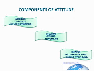COMPONENTS OF ATTITUDECOGNITIONTHOUGHTS