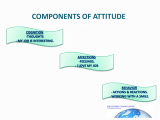 COMPONENTS OF ATTITUDE,[object Object],COGNITION,[object Object],[object Object]