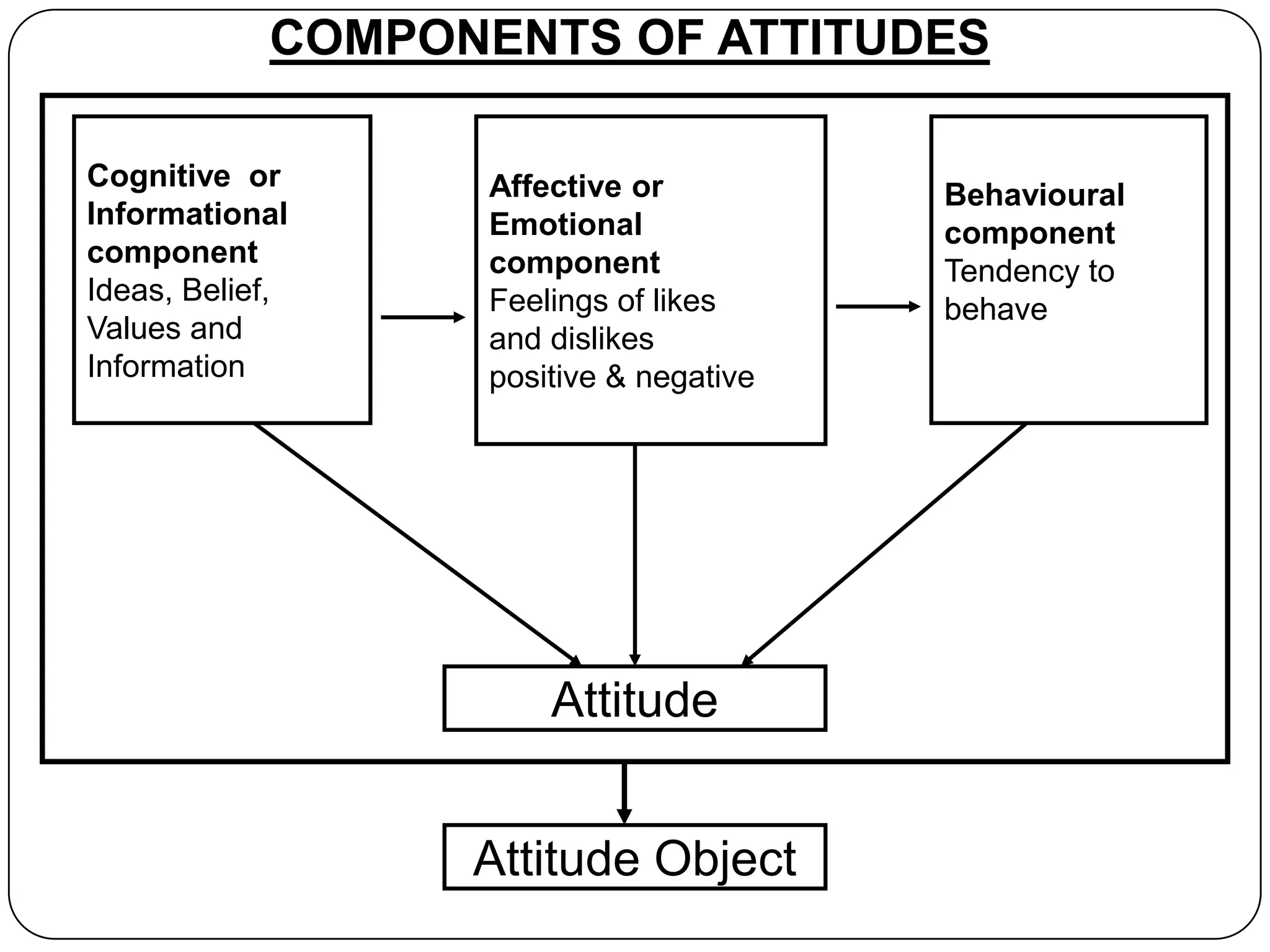 Cognitive or
Informational
component
Ideas, Belief,
Values and
Information
Affective or
Emotional
component
Feelings of likes
and dislikes
positive & negative
Behavioural
component
Tendency to
behave
Attitude
Attitude Object
COMPONENTS OF ATTITUDES
 