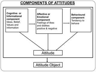 Cognitive or
Informational
component
Ideas, Belief,
Values and
Information
Affective or
Emotional
component
Feelings of likes
and dislikes
positive & negative
Behavioural
component
Tendency to
behave
Attitude
Attitude Object
COMPONENTS OF ATTITUDES
 