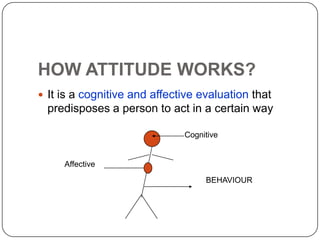 HOW ATTITUDE WORKS?
 It is a cognitive and affective evaluation that
predisposes a person to act in a certain way
Cognitive
Affective
BEHAVIOUR
 