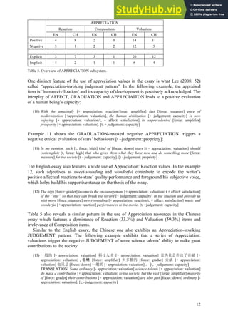 12
APPRECIATION
Reaction Composition Valuation
EN CH EN CH EN CH
Positive 4 8 2 0 14 11
Negative 3 1 2 2 12 5
Explicit 3 7 3 1 20 12
Implicit 4 2 1 1 6 4
Table 5. Overview of APPRECIATION subsystem.
One distinct feature of the use of appreciation values in the essay is what Lee (2008: 52)
called “appreciation-invoking judgment pattern”. In the following example, the appraised
item is ‘human civilization’ and its capacity of development is positively acknowledged. The
interplay of AFFECT, GRADUATION and APPRECIAITON leads to a positive evaluation
of a human being’s capacity:
(10) With the amazingly [+ appreciation: reaction/force: amplifier] fast [force: measure] pace of
modernization [+appreciation: valuation], the human civilization [+ judgement: capacity] is now
enjoying [+ appreciation: valuation/t, + affect: satisfaction] its unprecedented [force: amplifier]
prosperity [+ appreciation: valuation]. [t, + judgement: capacity]
Example 11 shows the GRADUATION-invoked negative APPRECIATION triggers a
negative ethical evaluation of stars’ behaviours [t –judgement: propriety]:
(11) In my opinion, such [t, force: high] kind of [focus: down] stars [t – appreciation: valuation] should
contemplate [t, force: high] that who gives them what they have now and do something more [force:
measure] for the society [t – judgement: capacity]. [t –judgement: propriety]
The English essay also features a wide use of Appreciation: Reaction values. In the example
12, such adjectives as sweet-sounding and wonderful contribute to encode the writer’s
positive affectual reactions to stars’ quality performance and foreground his subjective voice,
which helps build his supportive stance on the thesis of the essay.
(12) The high [force: grader] income is the encouragement [+ appreciation: valuation/ t + affect: satisfaction]
of the “star” so that they can break the record [+ judgement: capacity] in the stadium and provide us
with more [force: measure] sweet-sounding [+ appreciation: reaction/t, + affect: satisfaction] music and
wonderful [+ appreciation: reaction] performances in the movie. [t, +judgement: capacity]
Table 5 also reveals a similar pattern in the use of Appreciation resources in the Chinese
essay which features a dominance of Reaction (33.3%) and Valuation (59.3%) items and
irrelevance of Composition items.
Similar to the English essay, the Chinese one also exhibits an Appreciation-invoking
JUDGEMENT pattern. The following example exhibits that a series of Appreciation:
valuations trigger the negative JUDGEMENT of some science talents’ ability to make great
contributions to the society.
(13) 一般的 [- appreciation: valuation] 科技人才 [+ appreciation: valuation] 是为社会作出了贡献 [+
appreciation: valuation]，但绝 [force: amplifier] 大多数的 [force: grader] 贡献 [+ appreciation:
valuation] 也只是 [focus: down] 一般的 [- appreciation: valuation] ， [t, - judgement: capacity]
TRANSLATION: Some ordinary [- appreciation: valuation] science talents [+ appreciation: valuation]
do make a contribution [+ appreciation: valuation] to the society, but the vast [force: amplifier] majority
of [force: grader] their contributions [+ appreciation: valuation] are also just [focus: down] ordinary [-
appreciation: valuation]. [t, - judgement: capacity]
 