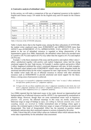 8
4. Contrastive analysis of attitudinal values
In this section, we will make a comparison of the use of appraisal resources in the student’s
English and Chinese essays. EN stands for the English essay and CH stands for the Chinese
essay.
ATTITUDE
AFFECT JUDGEMENT APPRECIATION
EN CH EN CH EN CH
Positive 9 0 32 12 20 19
Negative 9 2 17 8 17 8
Explicit 11 1 29 7 26 20
Implicit 7 1 20 13 11 7
Table 2. Overview of the ATTITUDE subsystem.
Table 2 clearly shows that in the English essay, among the three subsystems of ATTITUDE,
the student writer employed many more JUDGEMENT and APPRECIATION items than
AFFECT ones (JUDGEMENT: 47.1%; APPRECIATION: 35.6%; AFFECT: 17.3% ). This
pattern in the use of attitudinal resources is regarded as being characteristic of the
argumentative genre (Lee 2006). Statistically, the attitudinal values tend to be encoded more
in a positive (58.7%) and explicit (63.5%) way rather than the negative (41.3%) and implicit
(36.5%) one.
Example 1 is the thesis statement of the essay and the positive and explicit Affect value [+
affect: satisfaction] together with positive and explicit Judgement values laid the strong
emotional support for stars’ high income. In Example 2, another explicit and positive Affect
[+affect: happiness] exhibited the writer’s emotional alignment with stars. In both examples,
the Affectual values helped evoke JUDGEMENT related values which altogether builds the
emotional and ethical basis for the writer’s argument for stars’ high income. It is obvious that
the student writer made full use of affectual resources to interact with other attitudinal
resources such as JUDGEMENT to provide emotional and moral support for the thesis.
Hence, a strong sense of persuasion is achieved.
(1) For my part, it is reasonable [+ judgement: normality] for those “stars” to enjoy [+ affect: satisfaction]
the high [force: grader] incomes. [t, + judgement: capacity]
(2) To begin with, like any [force: amplifier] other elites [+ judgement: normality] in other fields, they work
hard [+ judgement: propriety] and sacrifice [+ judgement: propriety] a lot [force: measure] for their
beloved [+affect: happiness] career. [t, + judgement: propriety]
Lee (2006) reported that the high-rated essays in her study showed an impersonalized and
backgrounded use of affectual resources and the AFFECT was represented by nominalised or
abstract things. However, though there are some nominalised nouns such as happiness,
pleasure, risk, poverty, the affectual meanings in this essay are mostly construed by
behaviour surge or surge of feelings as enjoy, are willing to, beloved, ensured, envy, sweet-
sounding, intend, are involved in. Unlike nominalised state of feelings whose agent is
unclear, the evaluated agents in these behaviour surges or surges of feelings are present and
foregrounded. This kind of foregrounded Affect has the potential to position readers
attitudinally and provokes their emotional response to actions evaluated by the writer.
Table 3 shows that 44% of total Affect values are Authorial Affect which indicates that the
writer takes responsibility for the attitudinal value assessment:
 