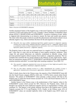 10
JUDGEMENT
Social Esteem Social Sanction
Normality Capacity Tenacity Veracity Propriety
EN CH EN CH EN CH EN CH EN CH
Positive 7 4 21 7 0 1 1 0 3 0
Negative 1 0 7 3 1 3 0 1 8 1
Explicit 6 3 18 3 0 0 0 1 5 0
Implicit 2 1 10 7 1 4 1 0 6 1
Table 4. Overview of JUDGEMENT subsystem.
Another prominent feature of the English essay is that most Capacity values are expressed in
a positive (75.0%) and explicit (64.3%) way. Example 5 shows interplay of attitudinal values
among AFFECT, GRADUATION and JUDGEMENT. A positive evaluation of stars’ ability
is triggered after demonstrating in an intensive manner the fame and wealth stars possess.
The writer infers that people would not accredit this phenomenon and instead evaluate it in an
ethically negative way, which constitutes the basis for the anti-argument in the essay.
(5) Meanwhile, they enjoy [+affect: satisfaction] high [force: grader] reputation [+ judgement: capacity],
standing and incredibly [force: amplifier] high [force: grader] incomes [t, + judgement: capacity] which
is as hundreds of times as [force: measure] doctors and teachers who receive relatively [focus: down]
high [force: grader] education.[t, + judgement: capacity]
The Propriety items in the essay are expressed more in a negative (72.7%) way. Example 6
and 7 show that it is stars who are the targets of most negative propriety valuations. Their
vulgar life and amoral behaviours are explicitly condemned as ethically wrong, which
provokes potential negative ethical response from readers [t - judgement: propriety]. The two
examples thus constitute the two strong refusals to the ethnicity of stars’ high income. Again,
there are interactions among AFFECT, JUDGEMENT and GRADUATION which altogether
construe emotions and ethics “co-create high order meaning complexes” (Lee 2008: 51).
(6) They squander [- judgement: propriety] their money for luxurious [t, force: high] and squalid [t, force:
high] lives [- appreciation: valuation].[t - judgement: propriety]
(7) They are often [force: measure] involved in [- affect: dissatisfaction] the scandals of drugs [-
appreciation: valuation] and sex harassment [- appreciation: valuation]. [t- judgement: propriety]
Table 4 clearly shows that in the Chinese essay, the majority of the JUDGEMENT items fall
into the Social Esteem category (90.0%) while only 2 (10.0%) items concern about Social
Sanction. This pattern of JUDGEMENT values presents a sharp contrast with that in the
English essay in which the Social Esteem accounts for 75.6% and Social Sanction 24.4% of
total JUDGEMENT items.
Another feature in the Chinese essay is the predominance of the Capacity values in the
JUDGEMENT system which account for 50%. However, the Propriety items, which are
thought to be among the most employed evaluative devices in argumentative writings, only
constitute 5%. This pattern is also greatly different from that in the English essay in which
Capacity accounts for 57.1% and Propriety 22.4%. Finally, in the Chinese essay, 65% of
JUDGEMENT values are encoded implicitly while in the English essay 40.8% items are
‘evoked’.
 
