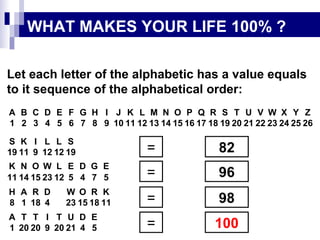 WHAT MAKES YOUR LIFE 100% ?
Let each letter of the alphabetic has a value equals
to it sequence of the alphabetical order:
A B C D E F G H I J K L M N O P Q R S T U V W X Y Z
1 2 3 4 5 6 7 8 9 10 11 12 13 14 15 16 17 18 19 20 21 22 23 24 25 26
S K I L L S
19 11 9 12 12 19

=

82

K N O W L E D G E
11 14 15 23 12 5 4 7 5

=

96

H A R D
8 1 18 4

=

98

=

100

W O R K
23 15 18 11

A T T I T U D E
1 20 20 9 20 21 4 5

 