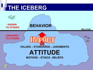 THE ICEBERG
SEA LEVEL
BEHAVIOR
VALUES – STANDARDS – JUDGMENTS
ATTITUDE
MOTIVES – ETHICS - BELIEFS
KNOWN
TO OTHERS
UNKNOWN
TO OTHERS
 