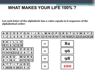 WHAT MAKES YOUR LIFE 100% ?
A B C D E F G H I J K L M N O P Q R S T U V W X Y Z
1 2 3 4 5 6 7 8 9 10 11 12 13 14 15 16 17 18 19 20 21 22 23 24 25 26
A T T I T U D E
1 20 20 9 20 21 4 5
K N O W L E D G E
11 14 15 23 12 5 4 7 5
H A R D W O R K
8 1 18 4 23 15 18 11
S K I L L S
19 11 9 12 12 19 =
=
=
=
82
96
98
100
Let each letter of the alphabetic has a value equals to it sequence of the
alphabetical order:
 