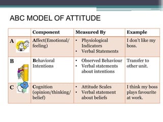 ABC MODEL OF ATTITUDE
Component Measured By Example
A Affect(Emotional/
feeling)
• Physiological
Indicators
• Verbal Statements
I don’t like my
boss.
B Behavioral
Intentions
• Observed Behaviour
• Verbal statements
about intentions
Transfer to
other unit.
C Cognition
(opinion/thinking/
belief)
• Attitude Scales
• Verbal statement
about beliefs
I think my boss
plays favourite
at work.
 
