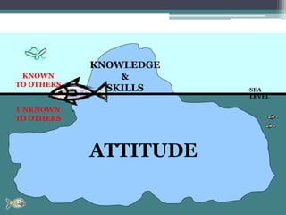 SEA
LEVEL
KNOWLEDGE
&
SKILLS
ATTITUDE
UNKNOWN
TO OTHERS
KNOWN
TO OTHERS
 