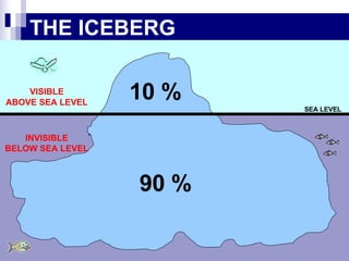 THE ICEBERG SEA LEVEL 10 % 90 % VISIBLE ABOVE SEA LEVEL INVISIBLE BELOW SEA LEVEL 