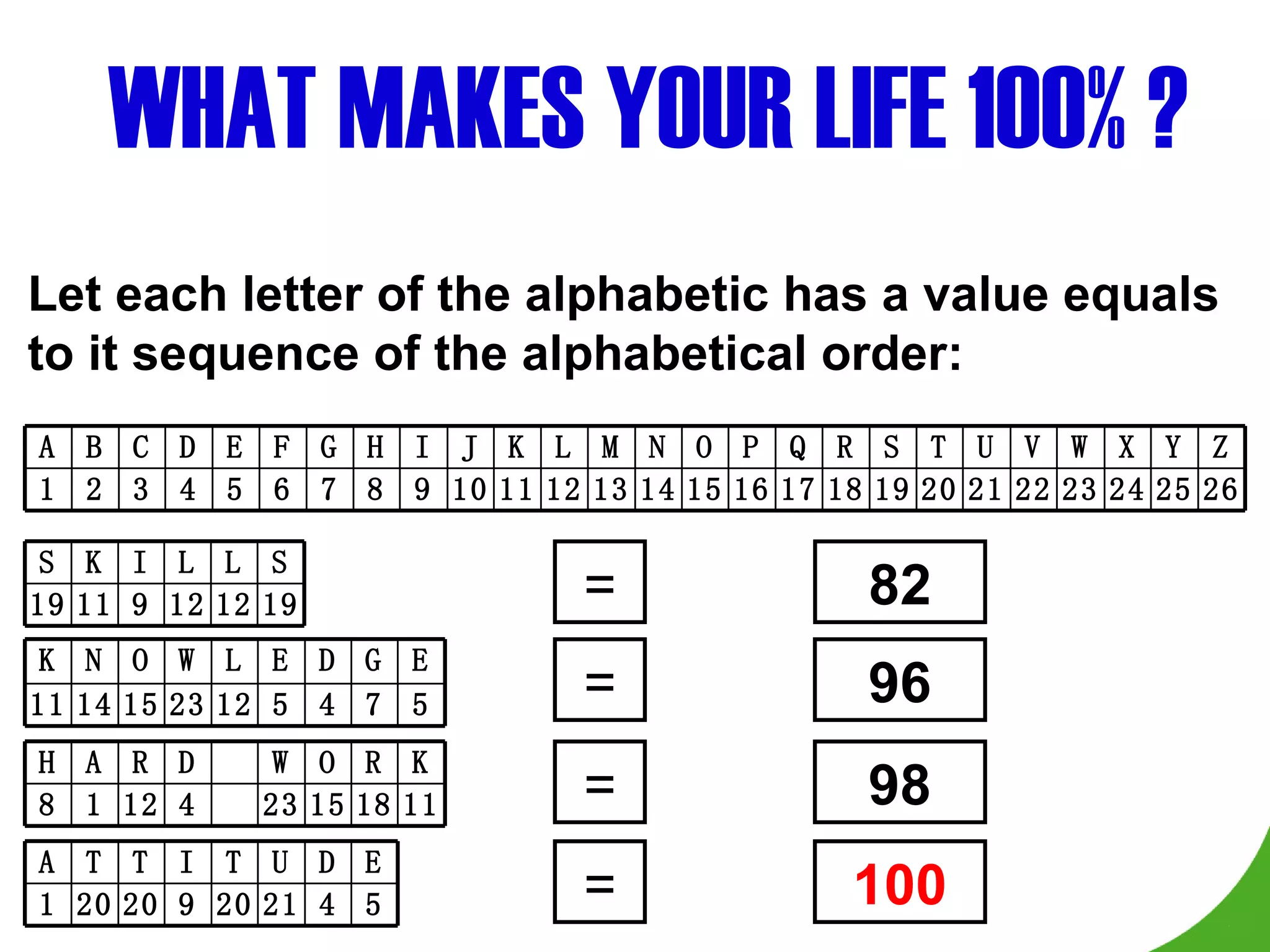 WHAT   MAKES YOUR LIFE 100% ? = = = = 82 96 98 100 Let each letter of the alphabetic has a value equals to it sequence of the alphabetical order: 1 A 2 B 3 C 26 25 24 23 22 21 20 19 18 17 16 15 14 13 12 11 10 9 8 7 6 5 4 Z Y X W V U T S R Q P O N M L K J I H G F E D 1 A 20 T 20 T 5 4 21 20 9 E D U T I 11 K 14 N 15 O 5 7 4 5 12 23 E G D E L W 8 H 1 A 12 R 11 18 15 23 4 K R O W D 19 S 11 K 9 I 19 12 12 S L L 