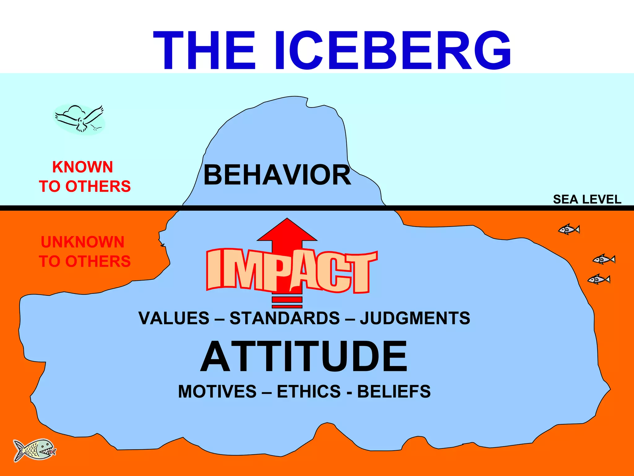 THE ICEBERG SEA LEVEL BEHAVIOR VALUES – STANDARDS – JUDGMENTS ATTITUDE MOTIVES – ETHICS - BELIEFS KNOWN  TO OTHERS UNKNOWN  TO OTHERS IMPACT 