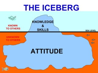 THE ICEBERG SEA LEVEL KNOWLEDGE & SKILLS ATTITUDE UNKNOWN  TO OTHERS KNOWN  TO OTHERS 