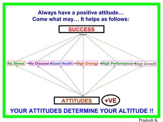 Always have a positive attitude… Come what may… It helps as follows: SUCCESS ATTITUDES +VE YOUR ATTITUDES DETERMINE YOUR ALTITUDE !! No Disease Good Health High Energy No Stress High Performance High Growth Pradosh K 