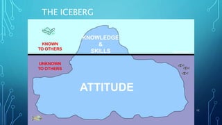 THE ICEBERG
SEA LEVEL
KNOWLEDGE
&
SKILLS
ATTITUDE
UNKNOWN
TO OTHERS
KNOWN
TO OTHERS
12
 
