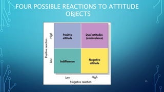 FOUR POSSIBLE REACTIONS TO ATTITUDE
OBJECTS
15
 