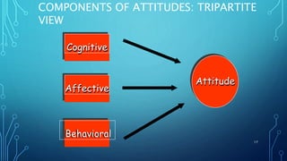 COMPONENTS OF ATTITUDES: TRIPARTITE
VIEW
Cognitive
Affective
Behavioral
Attitude
17
 