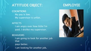ATTITUDE OBJECT: EMPLOYEE
COGNITIONS
My pay is low.
My supervisor is unfair.
AFFECTS
I am angry over how little I’m
paid. I dislike my supervisor.
BEHAVIORS
I am going to look for another job
that
pays better.
I am looking for another job.
19
 