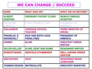 WE CAN CHANGE / SUCCEED RENOWNED MUSIC COMPOSER DEAF BEETHOVEN WELL KNOWN GREEK ORATOR NERVOUS STAMMERER DEMOSTHENES WHAT DID HE BECOME? WHAT WAS HE? NAME WORLD FAMOUS SCIENTIST ORDINARY PATENT CLERK ALBERT EINSTEIN PRESIDENT OF AMERICA POOR FARMER’S SON ABRAHAM LINCOLN PRIME MINISTER OF ISRAEL AVERAGE SCHOOL TEACHER GOLDAMEIR PRESIDENT OF AMERICA SICK AND BOTH LEGS PARALYSED FRANKLIN. D ROOSEVELT GREATEST GREEK  WRITER BLIND HOMER RENOWNED WRITER BLIND, DEAF AND DUMB HELEN KELLER GREATEST INVENTOR MATRICULATE THOMAS EDISON 