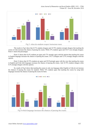 Asian Journal of Humanities and Social Studies (ISSN: 2321 – 2799)
Volume 02 – Issue 06, December 2014
Asian Online Journals (www.ajouronline.com) 822
The results in Fig.4 show that 43.7% students disagree and 18.75% students strongly disagree that teaching the
course in Urdu increases the chance of passing the exams. While 27% students agree and 10.4 % are strongly disagree.
Point 11 shows the percentages.
Point 12 shows that 41.6% students are agree and 17% strongly agree with the opinion that teaching the course
in English language increases the chances of passing the exams. 29.2 % disagree and 12.5% strongly disagree with this
opinion.
Point 13 shows that 43.75% students are agree and 29.2%strongly agree with the view that teaching the course
in English and Urdu both languages increases the chances of passing the exams. And 18.75% students disagree while
8.3% strongly disagree with this opinion.
So, results of Fig.4 shows that teaching the course in only one language either English or Urdu do not increase
the chances of passing the exams for students. While 72% students agree that teaching the course by using both
languages increase the chances of passing the exams for them.
6.2
27
17
22.9
46
25
31
19
46
39
8.3
12.5
8 9 10
Fig 3. when do students respect instructure more
SD DA AG SA
18.7
12.5
8.3
43.7
29.2
18.7
27
41.6
43.7
10.4
17
29
11 12 13
Fig 4.which language increases the chances of passing the exams.
SD DA AG SA
 