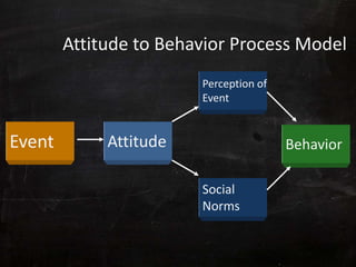 Attitude - A Seminar Presentation | PPTX