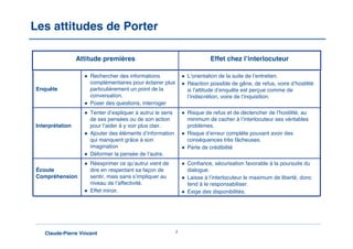 Les attitudes de Porter

                 Attitude premières                                        Effet chez l’interlocuteur

                    Rechercher des informations                L’orientation de la suite de l’entretien.
                     complémentaires pour éclairer plus         Réaction possible de gêne, de refus, voire d’hostilité
Enquête              particulièrement un point de la             si l’attitude d’enquête est perçue comme de
                     conversation.                               l’indiscrétion, voire de l’inquisition.
                    Poser des questions, interroger
                    Tenter d’expliquer à autrui le sens        Risque de refus et de déclencher de l’hostilité, au
                     de ses pensées ou de son action             minimum de cacher à l’interlocuteur ses véritables
Interprétation       pour l’aider à y voir plus clair.           problèmes.
                    Ajouter des éléments d’information         Risque d’erreur complète pouvant avoir des
                     qui manquent grâce à son                    conséquences très fâcheuses.
                     imagination                                Perte de crédibilité
                    Déformer la pensée de l’autre.
                    Réexprimer ce qu’autrui vient de           Confiance, sécurisation favorable à la poursuite du
Écoute               dire en respectant sa façon de              dialogue.
Compréhension        sentir, mais sans s’impliquer au           Laisse à l’interlocuteur le maximum de liberté, donc
                     niveau de l’affectivité.                    tend à le responsabiliser.
                    Effet miroir.                              Exige des disponibilités.




   Claude-Pierre Vincent                                   2
 