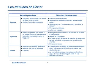 Les attitudes de Porter

              Attitude premières                                            Effet chez l’interlocuteur
                 Indiquer à l’autre ce que l’on ferait à        Crée un climat de sécurité.
                  sa place, on le conseille.                     Sentiment de dépendance qui peut rendre résigné,
Décision         Décider l’action à entreprendre.                passif.
                                                                 Soulagement de n’avoir pas à prendre soi-même la
                                                                  décision.
                                                                 Fin rapide du dialogue.
                                                                 Action vite engagée.
                 Porter un jugement (par rapport à              Blocage de l’interlocuteur qui se sent mis en situation
                  un modèle moral) ou une évaluation              d’infériorisation.
Jugement          (selon des normes communes et                  Montée de l’agressivité.
                  logiques).                                     En cas d’accord, recherche de maintien de cet accord
                                                                  dans la suite de la conversation qui sera de ce fait
                                                                  orientée.
                                                                 Perte de confiance.
                 Rassurer, on minimise la situation.            L’interlocuteur, se sentant en position de dépendance,
                 Masquer une part du problème.                   sinon, même de prise de pitié, risque d’avoir une
Soutien          Consoler.                                       réaction de rejet.
                                                                 Au moins, l’interlocuteur momentanément renforcé,
                                                                  risque de ressentir davantage le poids de ses
                                                                  difficultés par la suite.



   Claude-Pierre Vincent                                    3
 