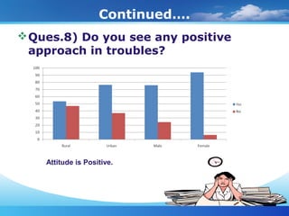 Continued….
Ques.8) Do you see any positive
approach in troubles?
Attitude is Positive.
 