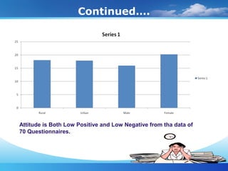 Continued….
Attitude is Both Low Positive and Low Negative from tha data of
70 Questionnaires.
 