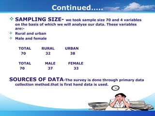 Continued…..
 SAMPLING SIZE- we took sample size 70 and 4 variables
on the basis of which we will analyse our data. These...