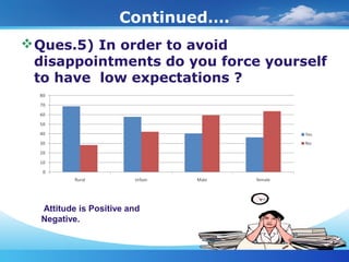 Continued….
Ques.5) In order to avoid
disappointments do you force yourself
to have low expectations ?
Attitude is Positi...