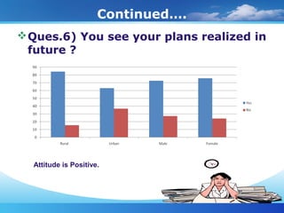 Continued….
Ques.6) You see your plans realized in
future ?
Attitude is Positive.
 