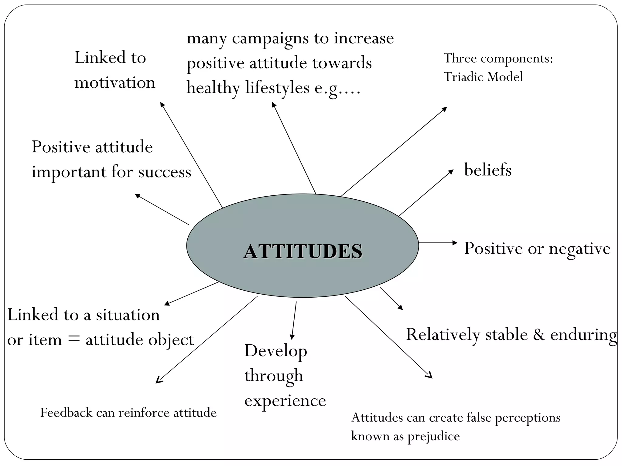 beliefs Linked to  motivation Positive attitude  important for success Linked to a situation  or item = attitude object Develop through experience Relatively stable & enduring Positive or negative ATTITUDES many campaigns to increase  positive attitude towards  healthy lifestyles e.g.... Feedback can reinforce attitude  Attitudes can create false perceptions known as prejudice Three components: Triadic Model 